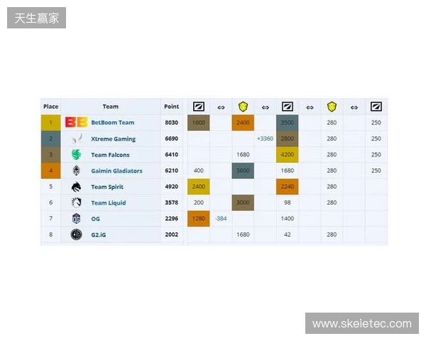 ESL One伯明翰小组赛首日结束，YB一负一平，XG两战皆平